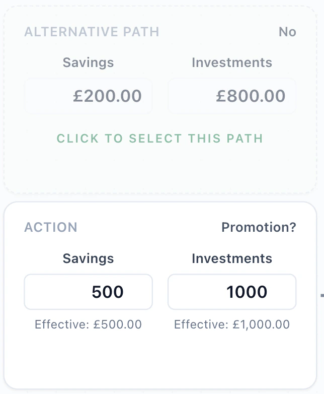 Promotion scenario: the selected option contributes £500 to savings and £1,000 to investments; the alternative contributes £200 and £800